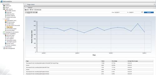 Web Analytics Dashboard