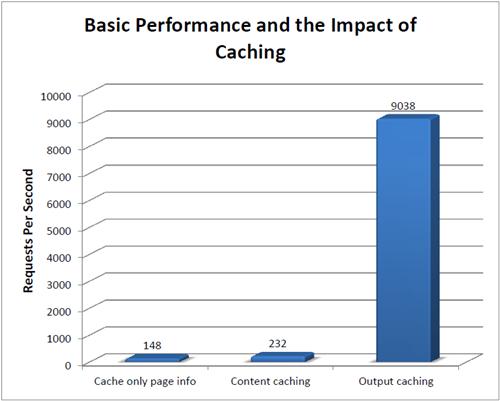 Performance growth with caching