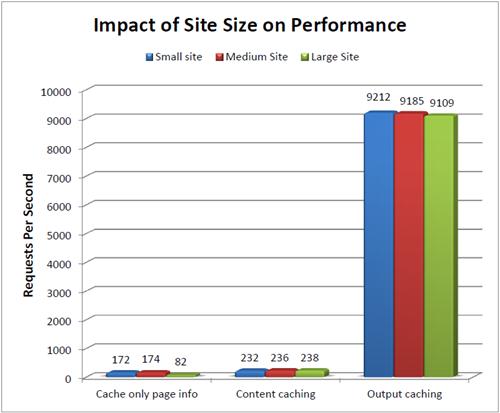 Performance of small vs. large websites