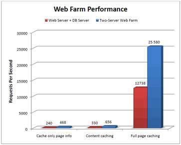 Performance in a webfarm