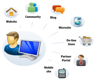Diagram of Communication Channels